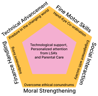 Pentagon-shaped COACH model diagram for assistive learning. The center highlights 'Technological support, Personalized attention from LSAs and Parental Care.' The five surrounding points are: 'Predure in the changing world,' 'Hand-Eye Co-ordination,' 'Engagement with society,' 'Overcome ethical conundrums,' and 'Independent living.' This model visually represents the holistic, multi-dimensional support framework for autistic female learners.