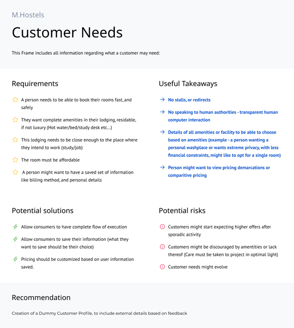 Customer needs analysis for M. HOSTELS. The image lists requirements such as fast and safe room booking, complete amenities, affordability, and the ability to save personal information. Useful takeaways include the need for no stalls or redirects, transparent computer interaction, detailed amenity selection, and comparative pricing. Potential solutions and risks are also outlined, such as allowing users to save preferences and the risk of evolving customer needs. This visual distills the core requirements and expectations of hostel users.