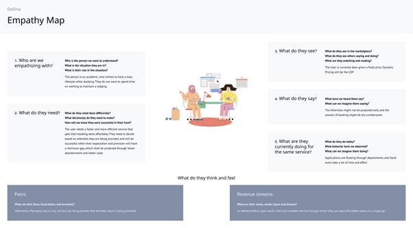 Empathy map for M. HOSTELS users. The map is divided into sections: who we are empathizing with, what they need, what they see, say, hear, do, and feel. It highlights that users are students or faculty seeking affordable, convenient, and amenity-rich accommodation. The map captures their pains, such as lack of flexibility and assurance, and their desire for transparent, dynamic pricing. This visual helps the team understand user motivations and frustrations.