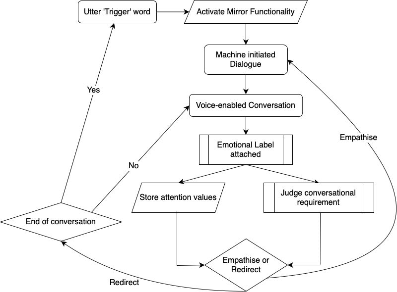 Flowchart diagram of the smart mirror's conversational agent framework. The process starts when the user utters a 'trigger' word, activating the mirror's functionality. The system initiates a dialogue, leading to a voice-enabled conversation. An emotional label is attached to the user's input. The system then judges the conversational requirement: if empathy is needed, it continues the conversation; if redirection is needed, it stores attention values and either redirects or ends the conversation. The flow includes decision points for empathizing, redirecting, or ending the conversation, illustrating how the agent uses emotion and attention data to guide interaction.