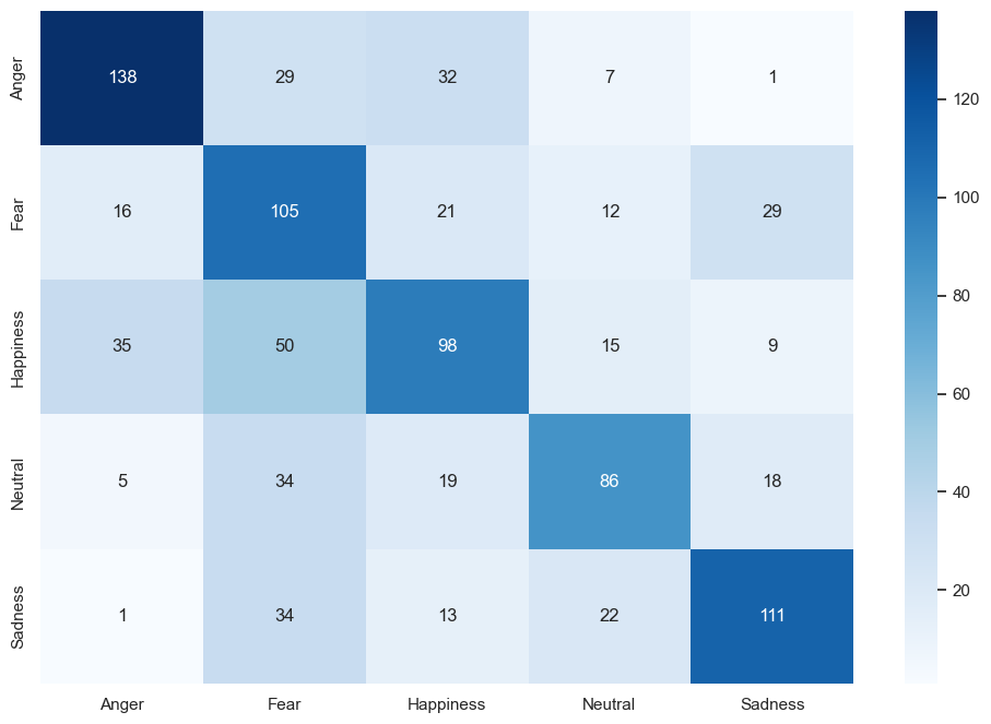 Confusion matrix for emotion recognition. Rows represent actual emotions (Anger, Fear, Happiness, Neutral, Sadness), columns represent predicted emotions. The matrix shows high accuracy for Anger (138 correct), Fear (105), Happiness (98), Neutral (86), and Sadness (111). Some misclassifications occur, such as Happiness being confused with Fear (50 times) and Sadness with Fear (34 times). The color intensity represents the number of samples, with darker blue indicating higher counts. This visualization helps assess which emotions are most and least accurately classified by the model.