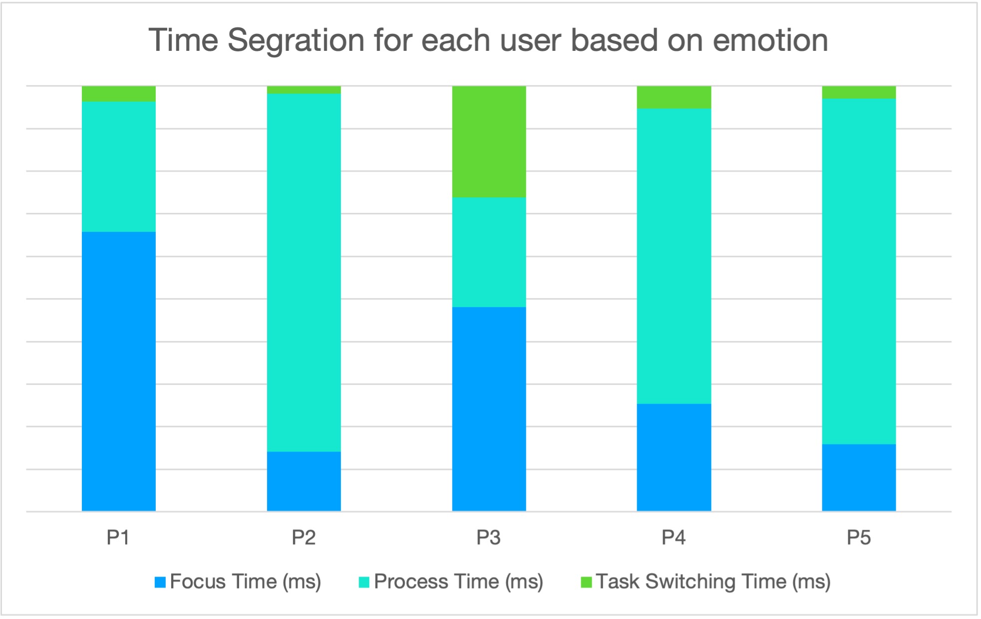 Bar chart titled 'Time Segregation for each user based on emotion.' The x-axis lists five participants (P1 to P5). Each bar is divided into three colored segments: blue for Focus Time (ms), cyan for Process Time (ms), and green for Task Switching Time (ms). The chart shows that Process Time is the largest component for most users, while Task Switching Time varies, being highest for P4. This visualization quantifies and compares how users allocate their time across different cognitive activities during the experiment.