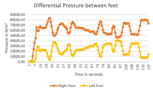 Line graph titled 'Differential Pressure between feet.' The x-axis shows time in seconds, and the y-axis shows pressure in Newtons per square meter. Two lines represent the right foot (orange) and left foot (yellow). The right foot consistently shows higher pressure values than the left, with both lines fluctuating over time. This graph visualizes the dynamic pressure differences between feet during walking, helping to identify gait imbalances.