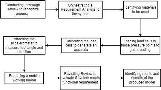 Flowchart of the smart shoe development methodology. The diagram consists of nine labeled boxes connected by arrows, representing steps such as conducting a review, orchestrating requirement analysis, identifying materials, attaching the accelerometer, calibrating load cells, placing load cells, producing a mobile model, revisiting the review, and identifying merits and demerits. This visual outlines the iterative process of hardware and system development.